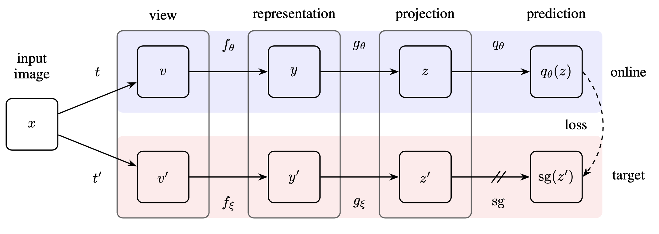 BYOL online and target twin network architecture