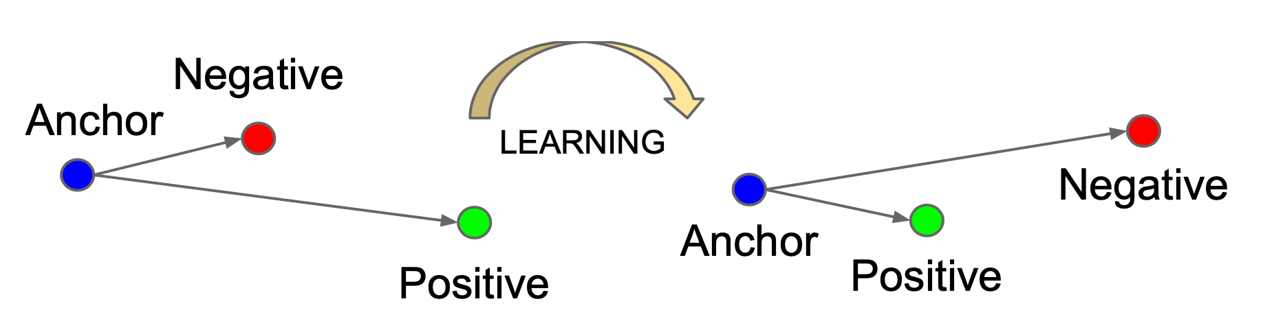 Triplet loss positive and negative representation mapping